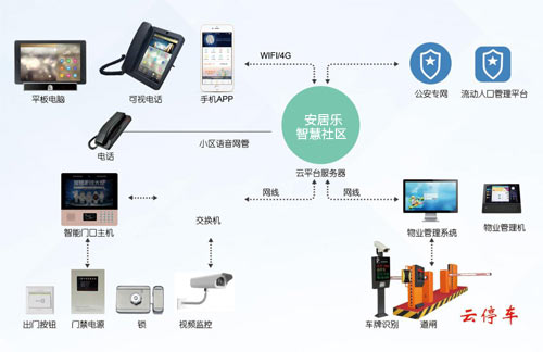 安居樂智慧社區(qū)